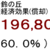 発電量経済効果