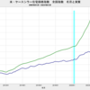 2024/1　米・ケースシラー住宅価格指数　全国指数　-1.30%　実質・前年同月比　△