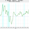 2018/2Q　米・農地価格　前年同期比　+1%　△