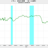 2019/7　イラン・原油生産量(EIA基準)　296万バレル／日　▼