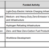 CECは2019〜2020年度のClean Transportation Programに対する$95Mの投資計画を承認