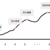 技術力に不安を抱えていた学生がたった一つの「悔しさ」を「行動力」に変えたことで得た気づき