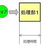 再びロットサイズ縮小の効果