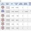 今日は、信用取引で、109,145円の利益確定でした。