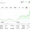 デュオリンゴ（DUOL）最新分析！株価上昇の背景と未来の成長性を読み解く