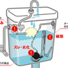 ブログの趣旨を飛び越えて vol.6 トイレの水漏れを直す