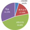 2023年3Qのポートフォリオ