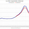 2012/6 米・住宅価格指数　+0.9%　（２０都市、季節調整後、前月比） ↑