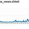 20アクセス/日以下の羅列型ニュースサイトの運営に人間はいらない - 「ニュースサイト構築実験」結果報告