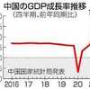 中国GDP前年同期比18.3％増。