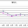 夏でも電気代が安かった！2016年8月の我が家の電気代・売電額・エアコン代を公開