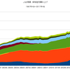 2017/4Q　ＪＧＢ発行残高　+1.3% 前期比　△