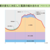 電力が足りないとはどういうことか？