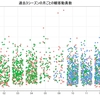 これまで3シーズンのすべてのゲームの観客動員数を見てみる