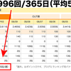 ブログの更新頻度 週平均57.5回！─ にっぽんブログ村ランキングより ─