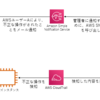 AWS初心者学習⑪　～CloudTrailについて～