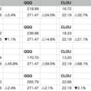SaaS銘柄、金鉱株が下げたのでQQQに引けをとった