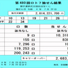 【 結果 】7/22(金)抽選　第480回　ロト7（1等当選は・・・）