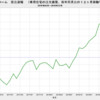 2019/12　三井ホーム　受注速報　前年同月比　-22.0%　▼