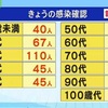 新型コロナ 新たに３６６人感染確認 ３００人超は４日連続