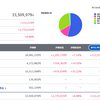 復活　含み益270万円　資産3350万円（投資64）