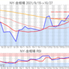 金プラチナ相場とドル円 NY市場10/27終値とチャート