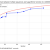 10x Faster Collatz Calculation