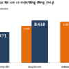 Viglacera báo lãi quí III tăng 23% nhờ mảng khu công nghiệp, rót thêm nghìn tỉ đồng vào bất động sản