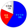 ＴＰＰは事実上日米二国間ＥＰＡの性格が強い〜「例外なき貿易自由化」を主張するアメリカの狙いのひとつはズバリ農産物