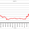 2024年10月末の騰落率