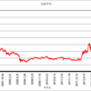 2024年5月末の騰落率