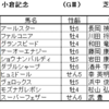 小倉記念2021（GⅢ）予想