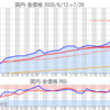 金プラチナ国内価格7/28とチャート