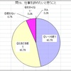 101105 三宿：仕事を辞めたいと思う93.4%