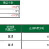 2021年3月2日のデイトレードの成績