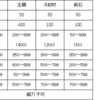 刀剣乱舞　鍛刀と鍛刀時間