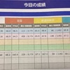 はじめて長男全統小１模試結果