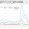 世界の新型コロナウイルス禍、国別・日別 「新規感染者数」と「人口あたりの新規感染者数」一覧（2022年 7月 20日現在）