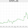 2016/9　商品価格指数（実質）　409.22　△