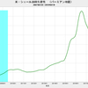 2019/7　米・シェール原油生産性　前月比　+2.8%　=&gt;