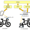 サイクリストのための4つのソフト