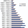 日本: 所得の低い層が膨らんだ
