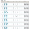 2020 競輪選手の賞金ランキング~3/31