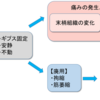 「動かさない」が痛みを引き起こす～immobilization induced pain～