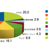 家庭でできる省エネ（節電）対策第６弾