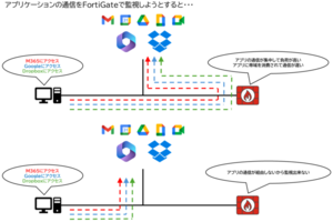 【Fortinet】EMSでVPNが進化？アプリケーションベースのVPNスプリットトンネル！