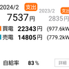 【11.34kW太陽光発電】2024年2月の電気代【セキスイハイムSPS】  