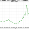 2019/5　米・長期金利　2.44％　▼