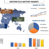 世界のオートバイ用バッテリー市場: 2021年から2027年までの市場と成長と予測でトップシェア、安定した収益の高いサイズ