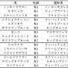 日経賞2021先行予想カレンブーケドールはピンチ？想激走穴馬データ分析